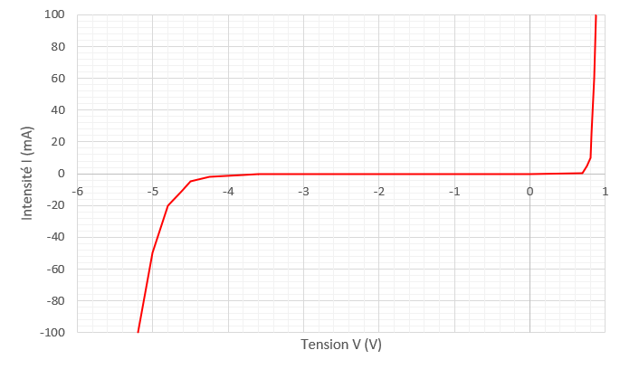 Protection d\'une diode Zener