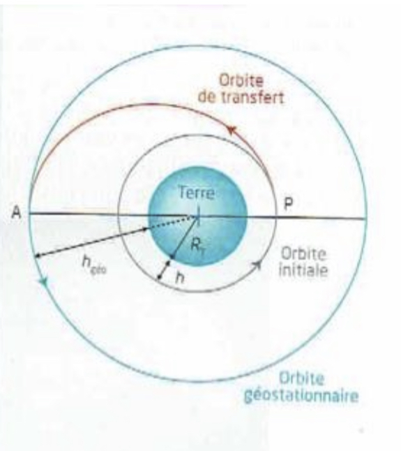 mcanique satellite 