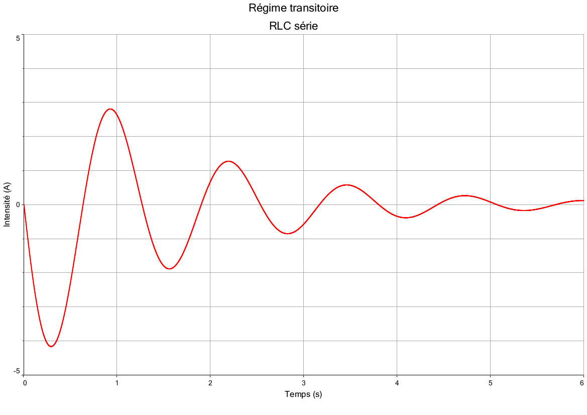 dipole RLC regime aperiodique