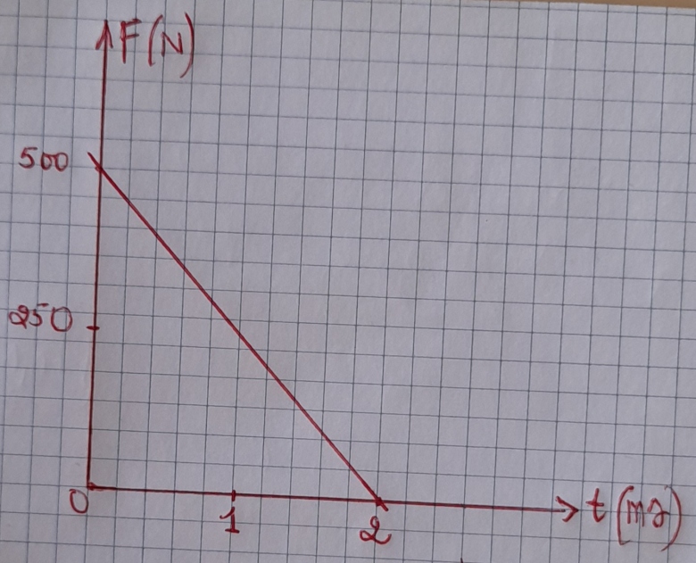 Projectile impulsion 