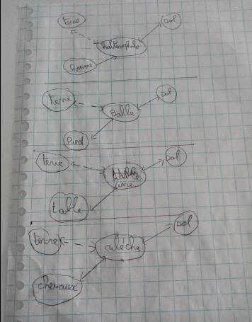 Diagramme objet interaction 