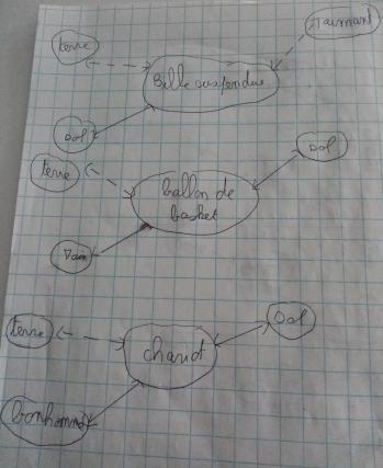 Diagramme objet interaction 