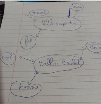 Diagramme objet interaction 