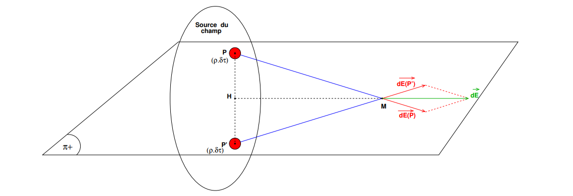 Champ lectrostatique 