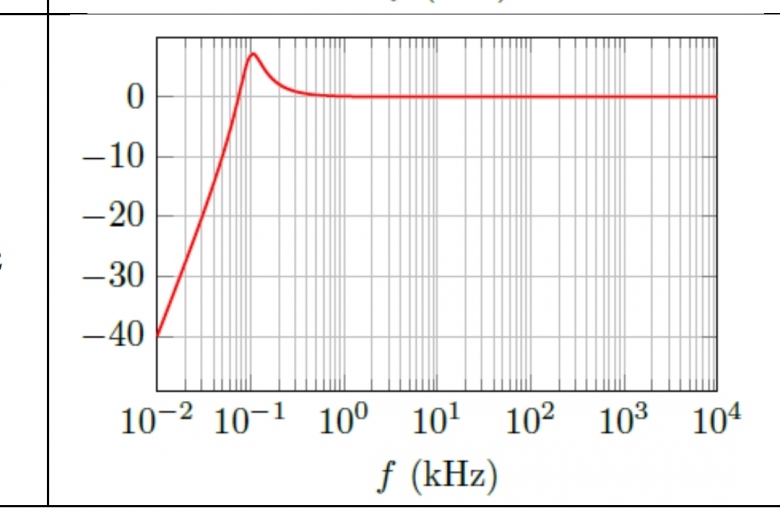 Diagramme de bode 