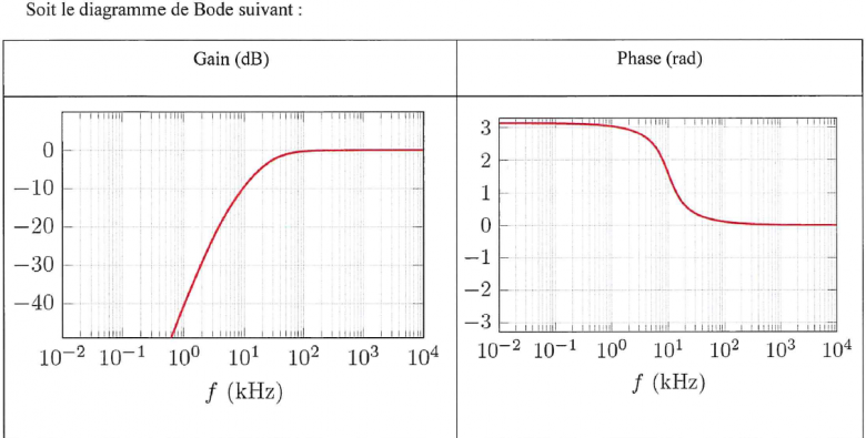 Diagramme de bode 