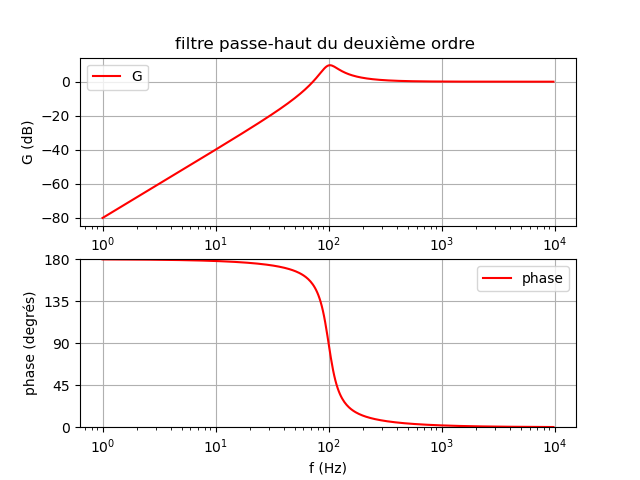 Diagramme de bode 