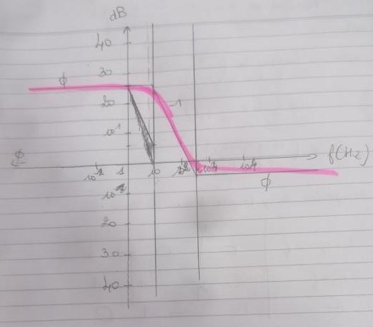 Tracer diagramme de bode 