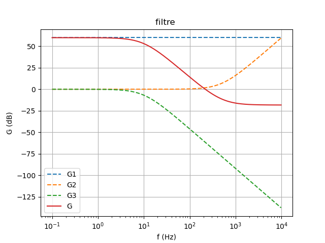 Tracer diagramme de bode 