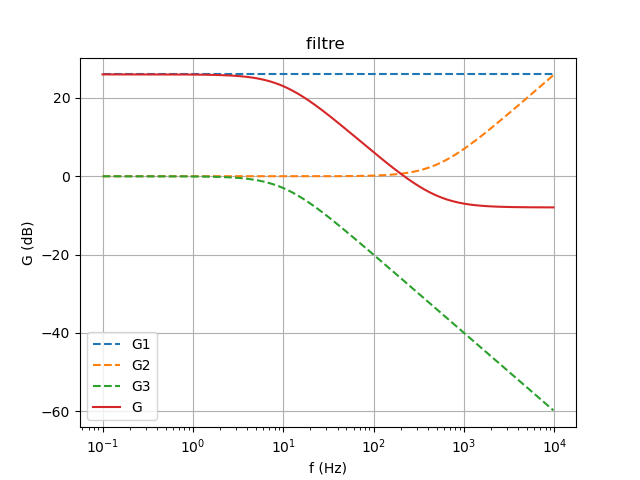 Tracer diagramme de bode 