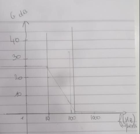 Tracer diagramme de bode 