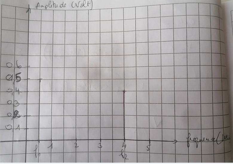 Filtrage et analyse de signaux 