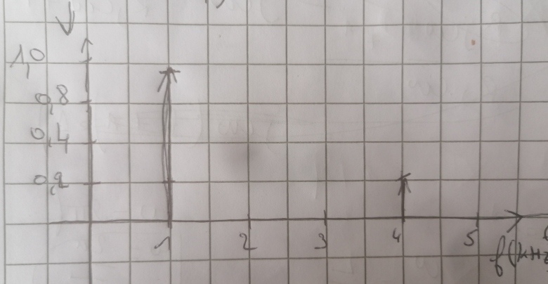 Filtrage et analyse de signaux 