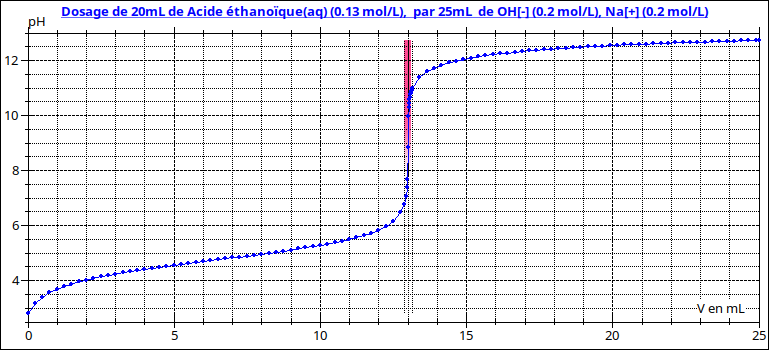 TP Dosage acide