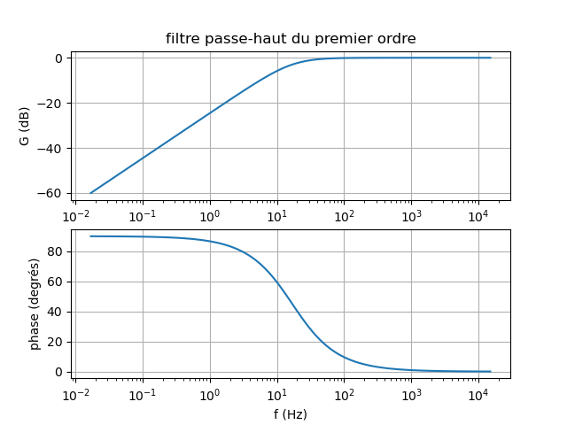 Filtre Rc. Diagramme de bode