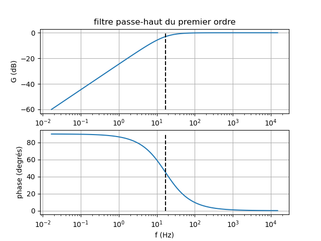 Filtre Rc. Diagramme de bode