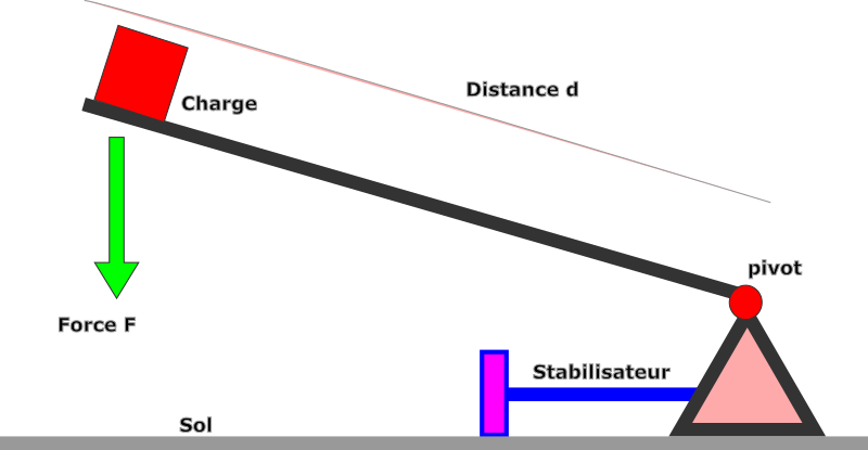 Effet de levier avec stabilisateur