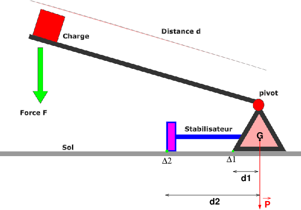 Effet de levier avec stabilisateur