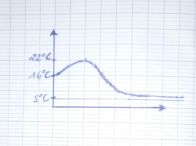 tude de chauffage d\'une salle de runion 