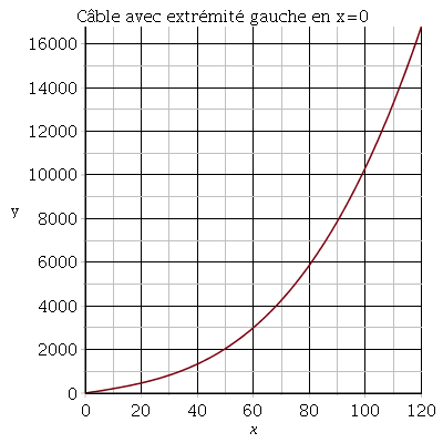 Equation d\'un cble