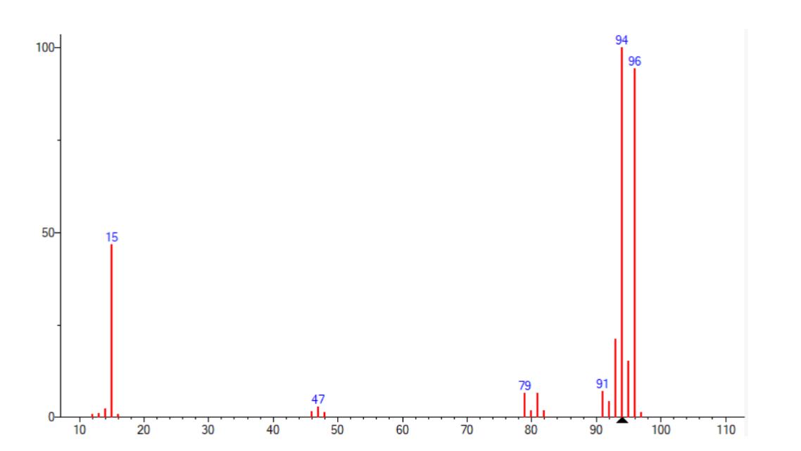 Spectrosopie de Masse 