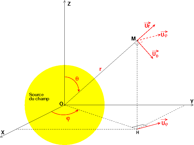 Electrostatique calcul du champ  E  pour une boule charge 