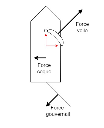 Comment calculer le torseur d\'un solide anim par trois forces