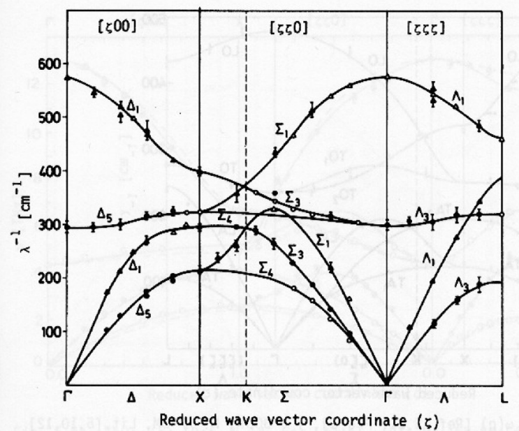 Dispersion des phonons