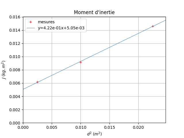 Dynamique de rotation 1