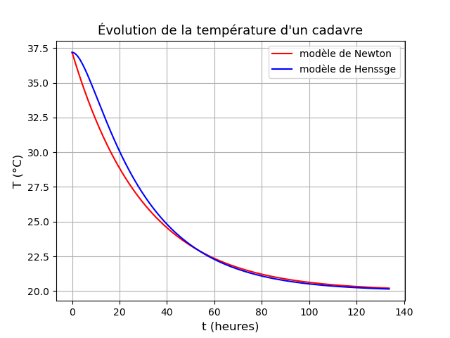 Grand Oral Loi thermique de Newton