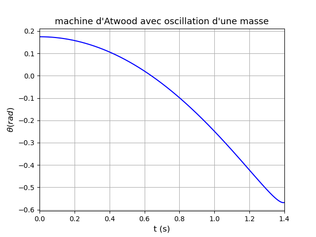 Linarisation d\'une quation en mcanique