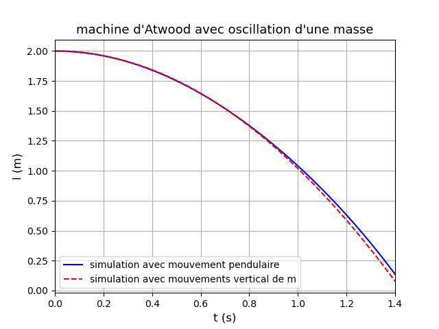 Linarisation d\'une quation en mcanique