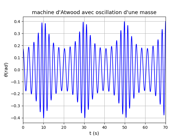 Linarisation d\'une quation en mcanique