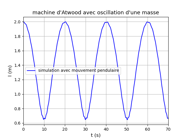 Linarisation d\'une quation en mcanique