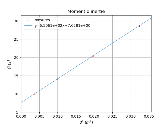 Dynamique de rotation 3