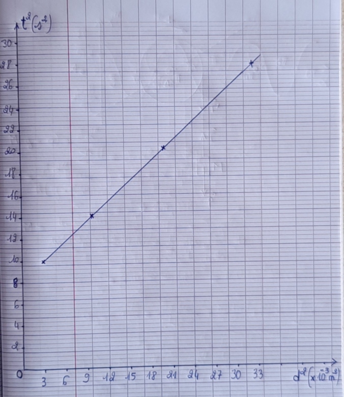 Dynamique de rotation 3