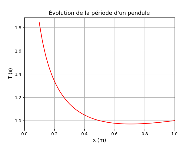 Pendule pesant (disque homogne)