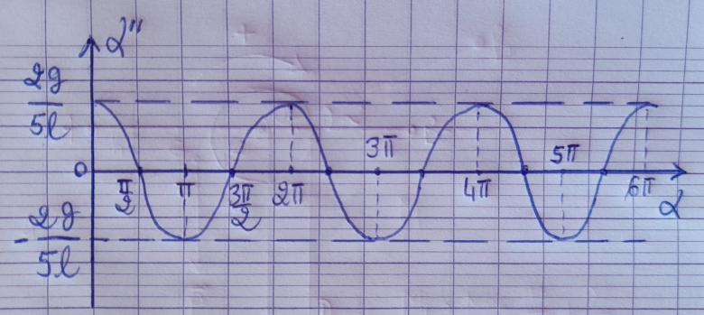 Dynamique de rotation 4