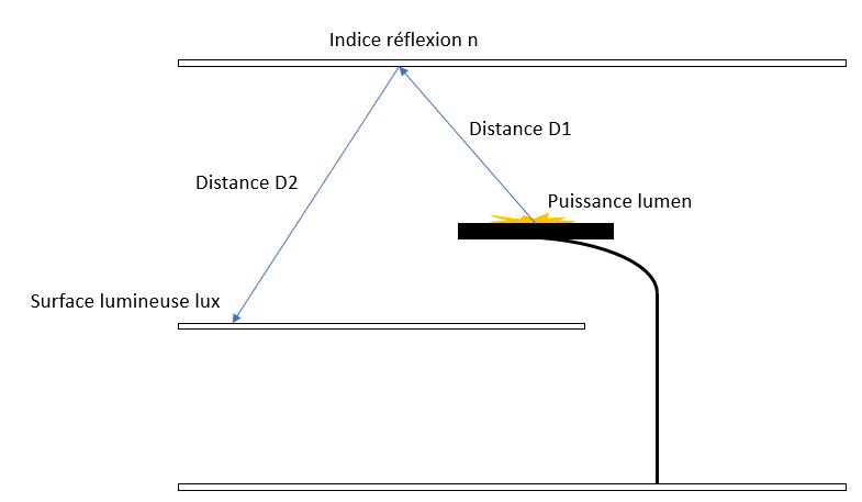 Source de lumire indirecte Rflexion