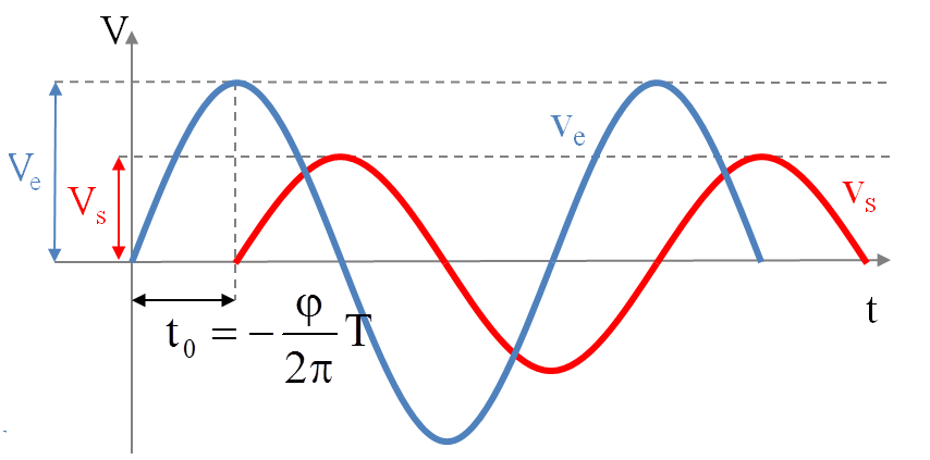 Circuit R C