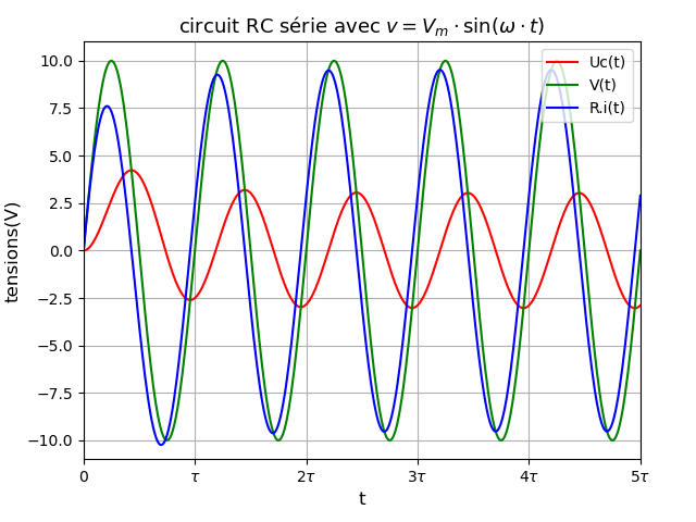 Circuit R C