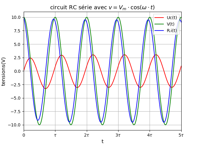 Circuit R C