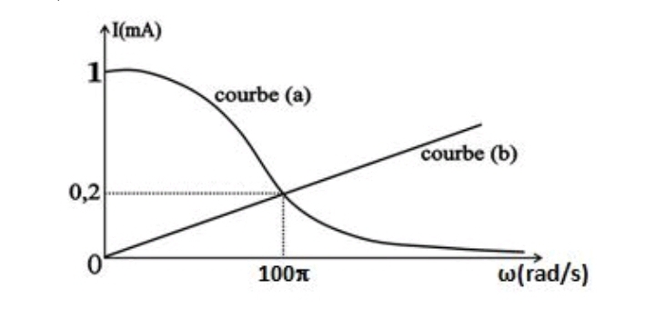 Oscillations lectriques forces