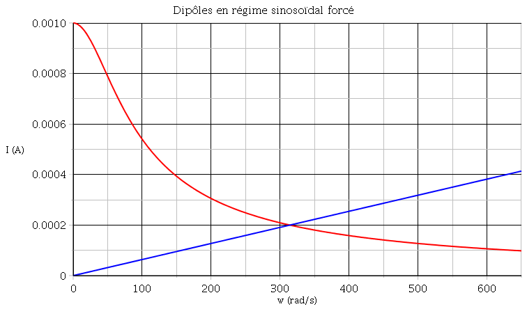 Oscillations lectriques forces