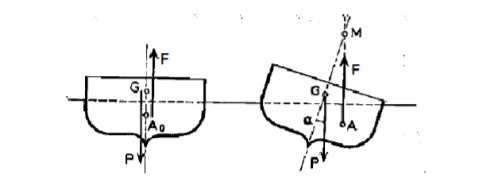 Pousse d\'Archimde