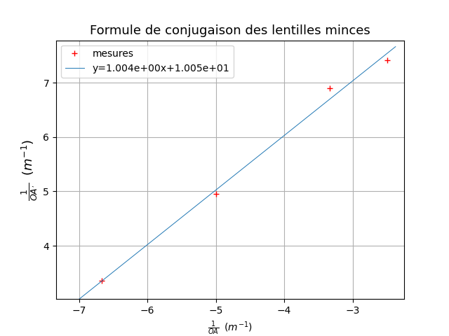  distance focale par graphique