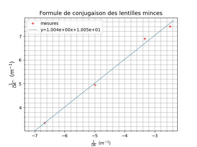  distance focale par graphique