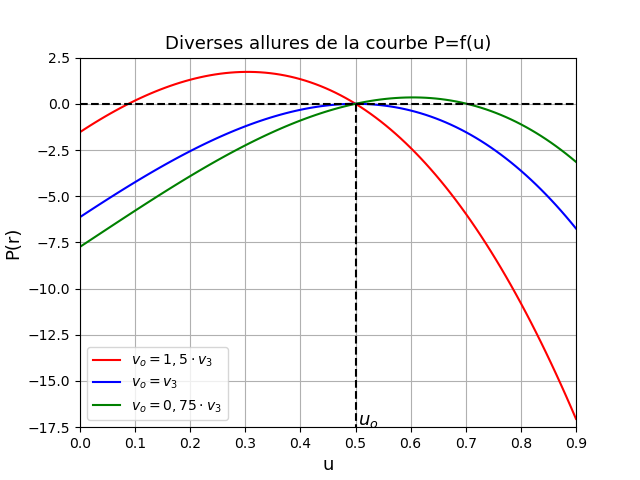 Mouvement avec vitesse initial dans un plan horizontal