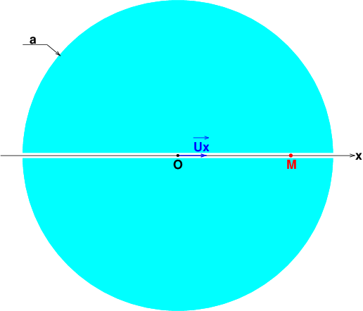 Potentiels et champs gravitationnels