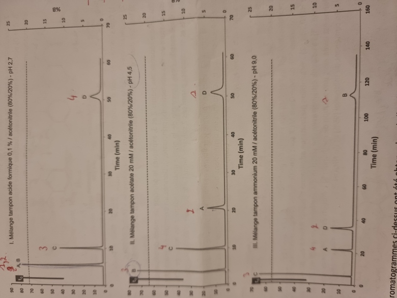 Chromatographie 